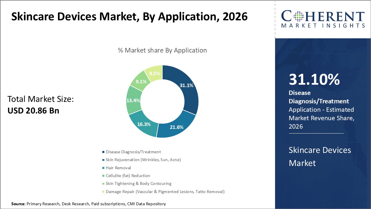 Skincare Devices Market, By Application